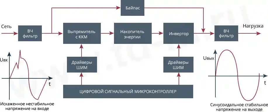 Принцип роботи стабілізаторів напруги - QUANT.UA Official