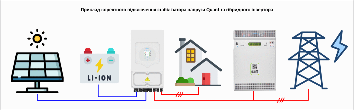 Чому інверторний стабілізатор напруги Quant потрібно ставити перед сонячними інверторами? - QUANT.UA Official